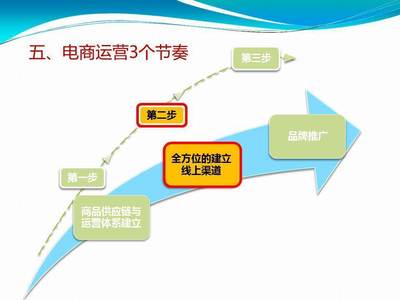 電商基礎運營知識和推廣常識(54頁PPT)