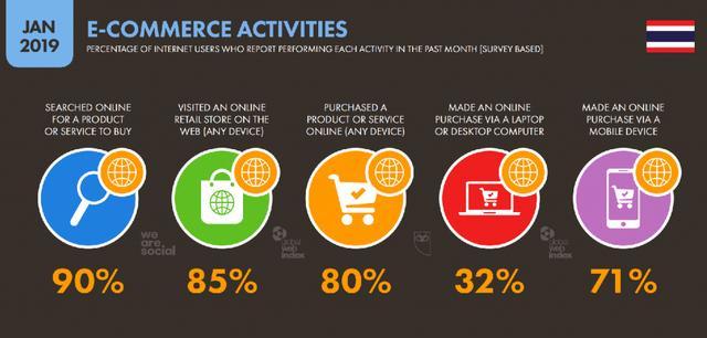 泰國電商板塊是這個報告最重要的!